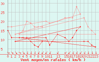 Courbe de la force du vent pour Troyes (10)