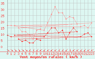 Courbe de la force du vent pour Saint-Nazaire (44)