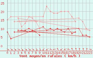 Courbe de la force du vent pour Porto-Vecchio (2A)
