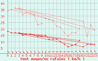 Courbe de la force du vent pour Wernigerode