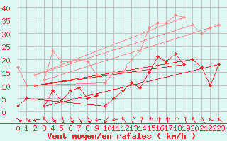 Courbe de la force du vent pour Nmes - Courbessac (30)