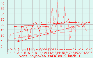 Courbe de la force du vent pour Petrozavodsk