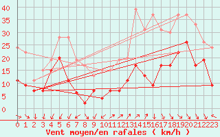 Courbe de la force du vent pour Millau - Soulobres (12)