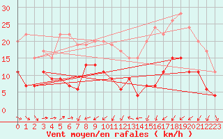 Courbe de la force du vent pour Clermont-Ferrand (63)