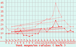 Courbe de la force du vent pour Chlons-en-Champagne (51)