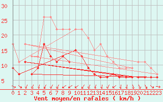 Courbe de la force du vent pour Evreux (27)