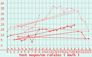 Courbe de la force du vent pour Brindas (69)