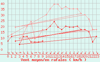 Courbe de la force du vent pour Le Puy - Loudes (43)