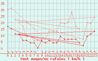 Courbe de la force du vent pour Muret (31)