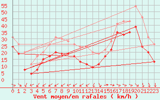 Courbe de la force du vent pour Ile de R - Saint-Clment-des-Baleines (17)