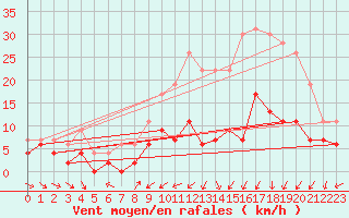 Courbe de la force du vent pour Avord (18)