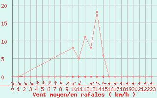 Courbe de la force du vent pour Grardmer (88)