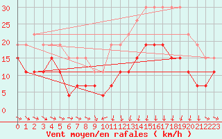 Courbe de la force du vent pour Troyes (10)