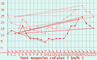 Courbe de la force du vent pour Toulouse-Blagnac (31)