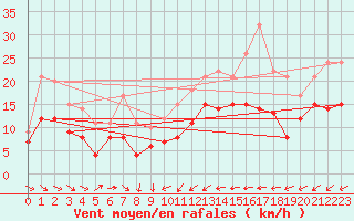 Courbe de la force du vent pour Muehldorf