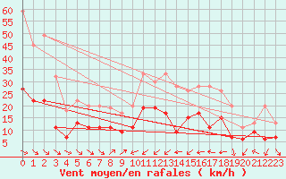 Courbe de la force du vent pour Perpignan (66)