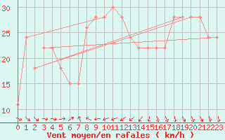 Courbe de la force du vent pour la bouée 62120