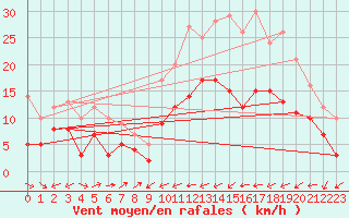 Courbe de la force du vent pour Perpignan (66)