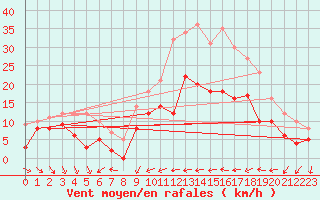 Courbe de la force du vent pour Nonsard (55)