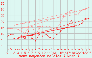 Courbe de la force du vent pour Pointe de Chassiron (17)