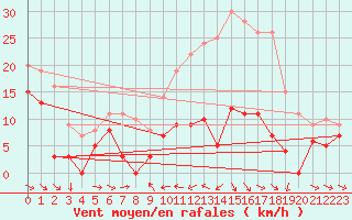 Courbe de la force du vent pour Sutrieu (01)