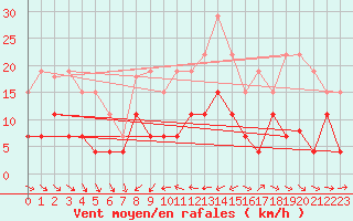 Courbe de la force du vent pour Dax (40)