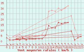 Courbe de la force du vent pour Charleville-Mzires (08)