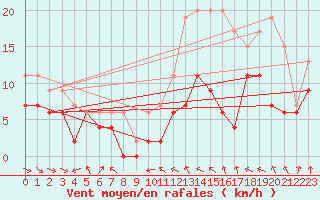 Courbe de la force du vent pour Roanne (42)