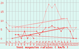 Courbe de la force du vent pour Montauban (82)