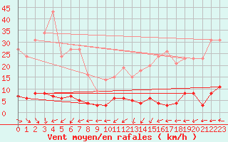Courbe de la force du vent pour Chteau-Chinon (58)