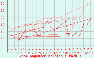 Courbe de la force du vent pour Ile du Levant (83)