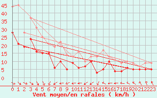 Courbe de la force du vent pour Warburg