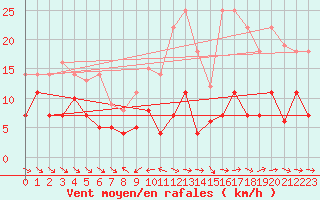 Courbe de la force du vent pour Pobra de Trives, San Mamede