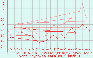 Courbe de la force du vent pour Porquerolles (83)