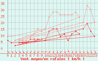 Courbe de la force du vent pour Bordeaux (33)
