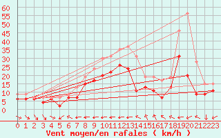 Courbe de la force du vent pour Ile du Levant (83)