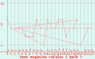 Courbe de la force du vent pour Torino Venaria Reale
