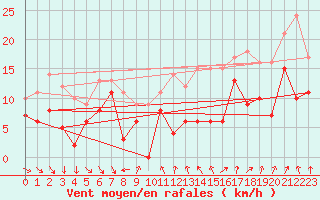 Courbe de la force du vent pour Troyes (10)