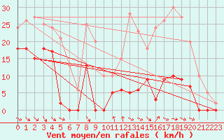 Courbe de la force du vent pour Col Agnel - Nivose (05)