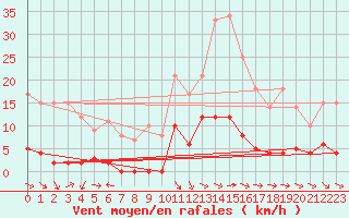 Courbe de la force du vent pour Aix-en-Provence (13)