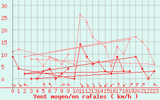 Courbe de la force du vent pour Saint-Girons (09)