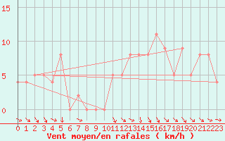 Courbe de la force du vent pour Brive-Souillac (19)