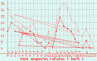 Courbe de la force du vent pour Marignane (13)
