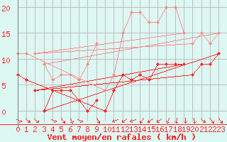 Courbe de la force du vent pour Mcon (71)