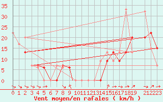 Courbe de la force du vent pour North Platte, North Platte Regional Airport