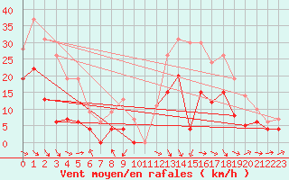 Courbe de la force du vent pour Saint-Girons (09)