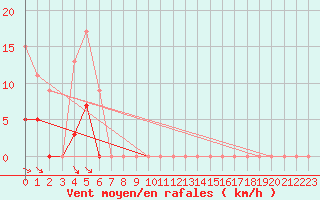 Courbe de la force du vent pour Puycelsi (81)