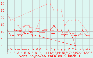 Courbe de la force du vent pour Murska Sobota