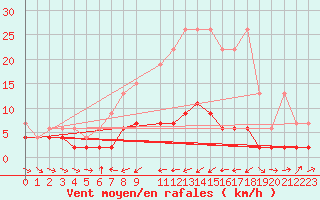 Courbe de la force du vent pour Les Marecottes