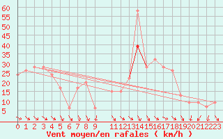 Courbe de la force du vent pour Biskra